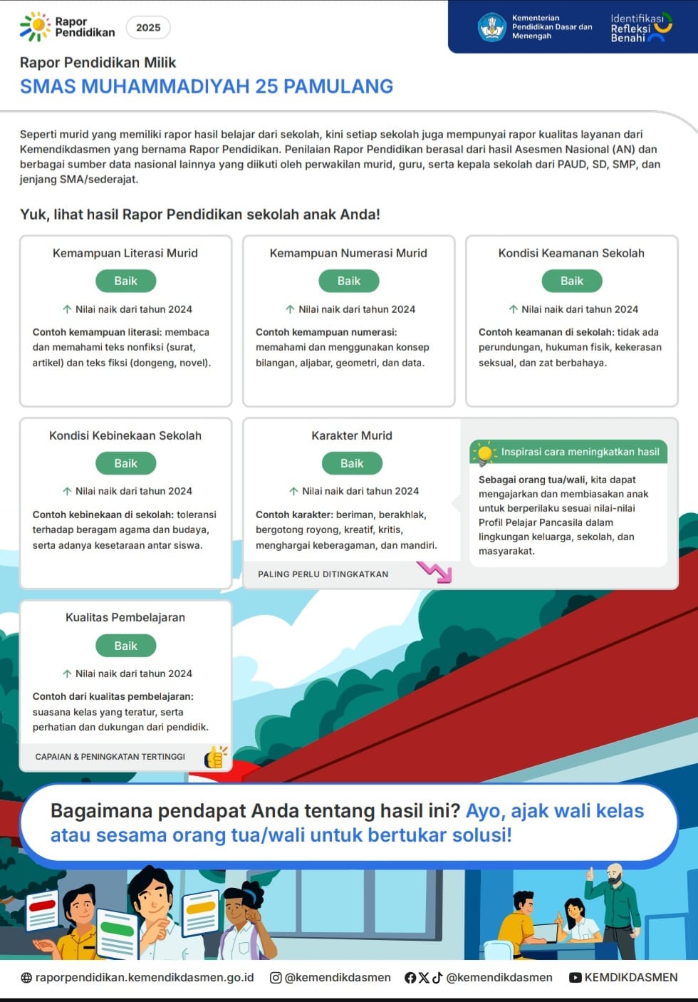 Rapor Pendidikan SMA Muhammadiyah 25 Pamulang Tahun 2025 Meningkat